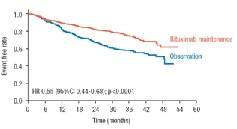 גרף 1: הארכת הזמן החציוני עד התקדמות המחלה (PFS) בקרב חולי לימפומה אינדולנטית אשר קיבלו טיפול משמר במבטרה בקו ראשון
