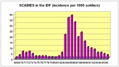 קובץ:Scabiosis in IDF, seasonality.jpg