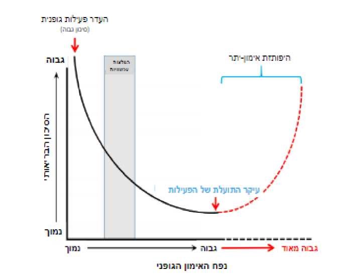 קובץ:שיקום לב גרף 1.jpg