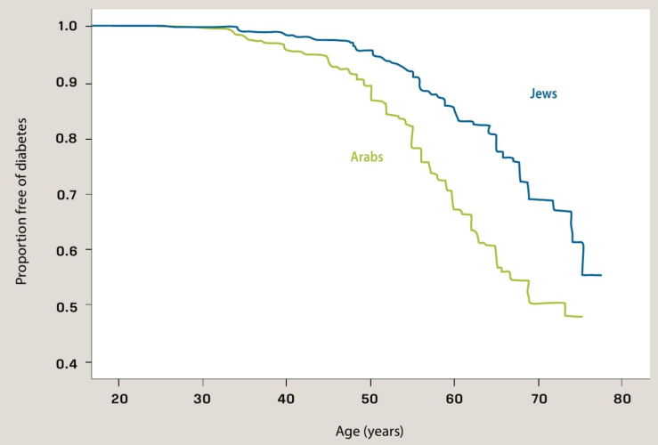 קובץ:ערבים סוכרת - תמונה 1.png