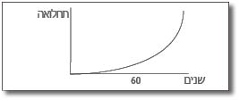 גרף 2: עלייה בתחלואה שהיא תלוית גיל