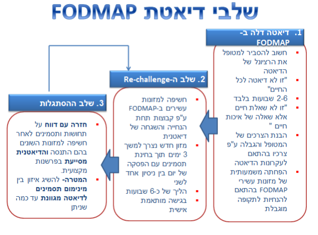 קובץ:FODMAP1.png