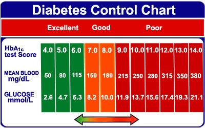 Hga1c Chart