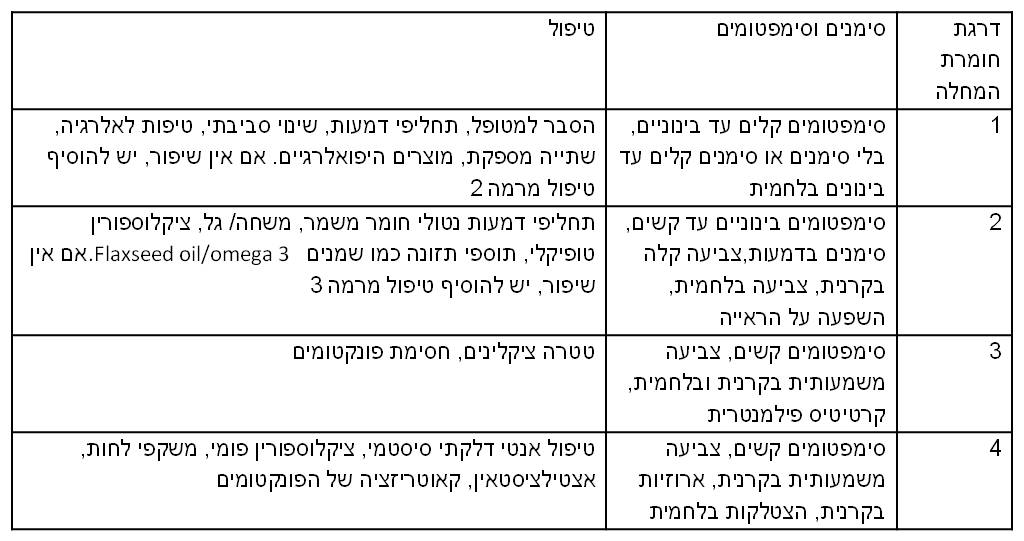 עובד מBehrens A. et al. Cornea 2006;25:900-907.