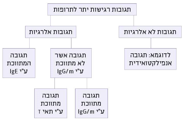 קובץ:תגובות לתרופות.png