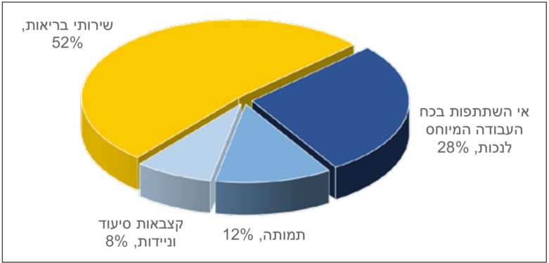קובץ:עלות סוכרת - תרשים 3.png