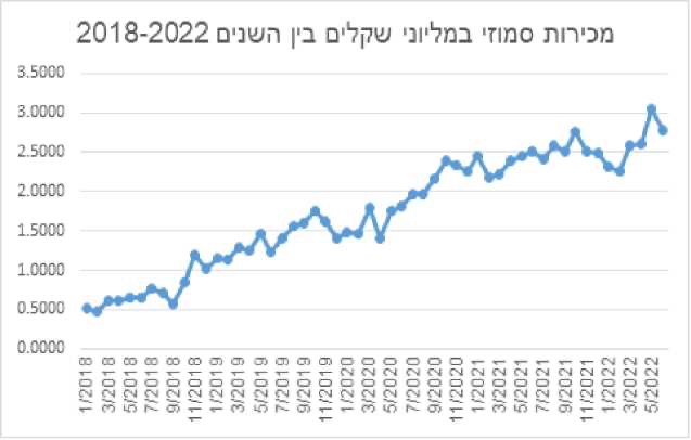 קובץ:גרף מספר 2- עלייה במכירות שקיות מזון למציצה )"סמוזי"(- מ-500,000 ש"ח בשנת 2018 לשלושה מיליוני ₪ בשנת 2022..jpg