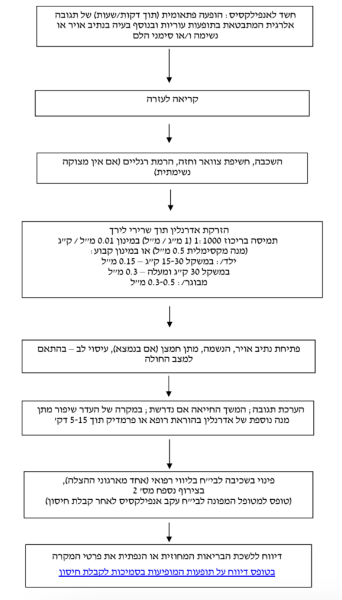 קובץ:אלגוריתם לטיפול באנפילקסיס כתוצאה ממתן חיסון.png