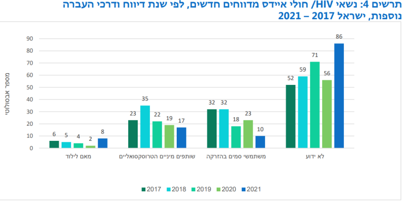 קובץ:נשאי איידס2.png