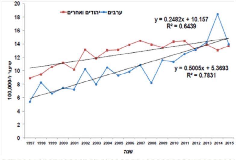 קובץ:היארעות סוכרת 1.png