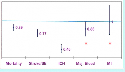 גרף 1:‏ Relative Risk: NOACs vs. Warfarin