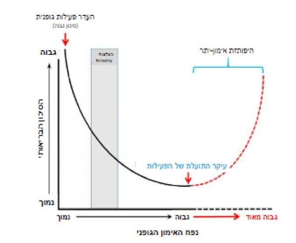 שיקום לב גרף 1.jpg