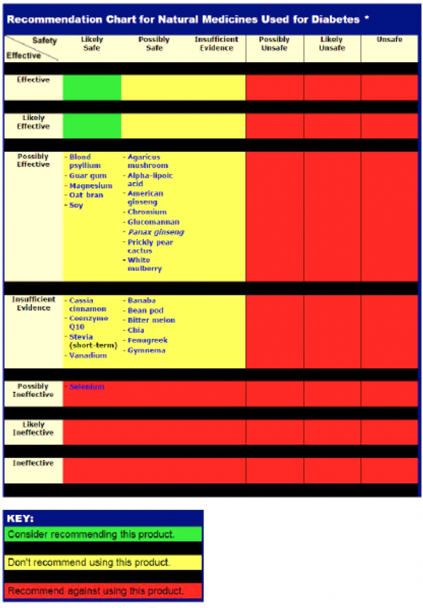 טבלה 2. סיכום ההוכחות המחקריות ביחס לצמחי מרפא ותוספי תזונה בסוכר.[10]