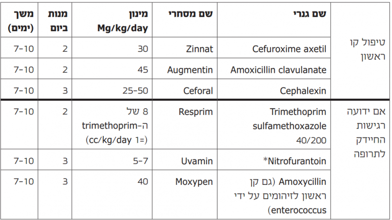 קובץ:הטיפול המומלץ בזדש.PNG