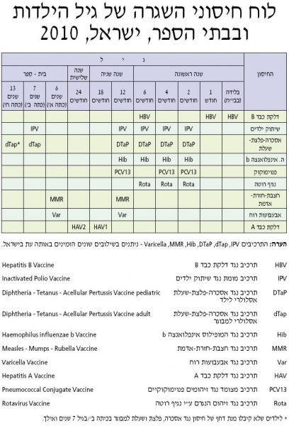 קובץ:לוח חיסונים.JPG