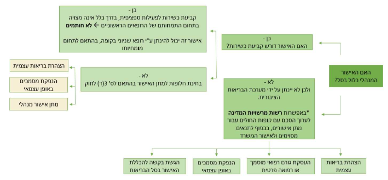 קובץ:אישורים מינהליים3.png