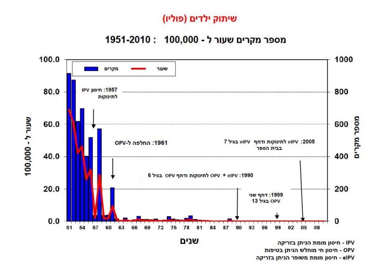 קובץ:Polio 1951-2010.jpg