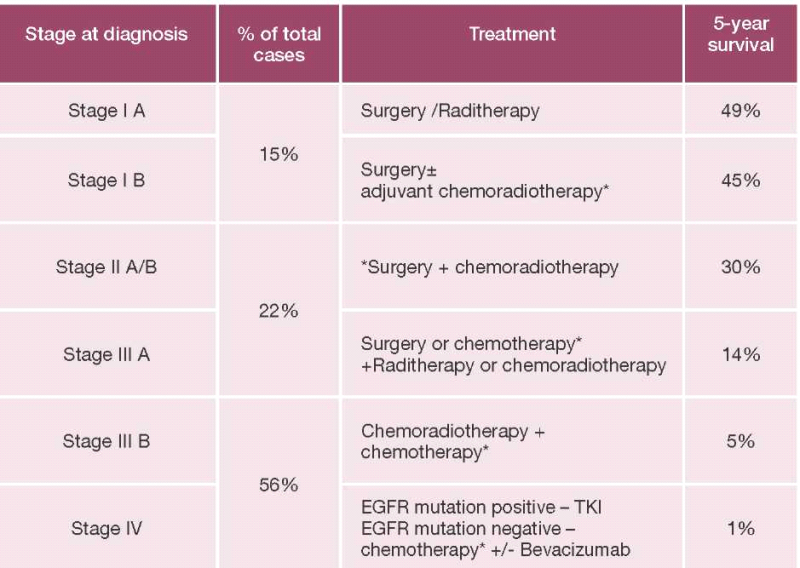 קובץ:טיפול סרטן ריאה.png