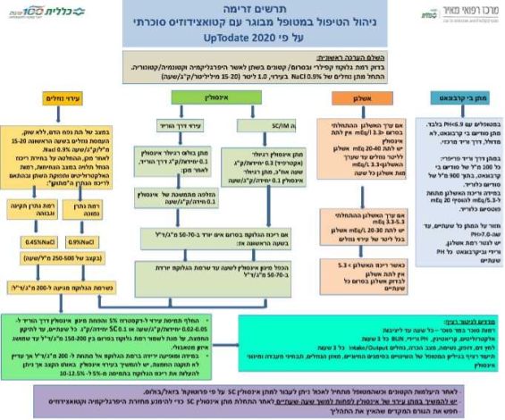 ניהול הטיפול ב-DKA.jpg