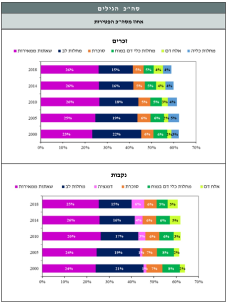 קובץ:עלות סוכרת - תרשים 2.png