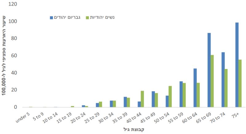 קובץ:מלנומה לפי גיל.png