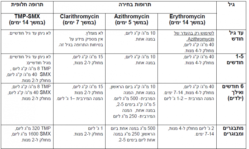 קובץ:תרופות שעלת.png