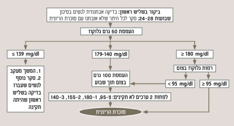 קובץ:סוכרת היריון3.png