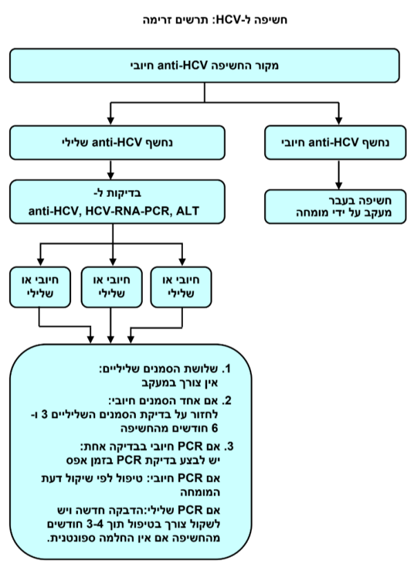 נספח 4 - תרשים זרימה- חשיפה ל-HCV.png