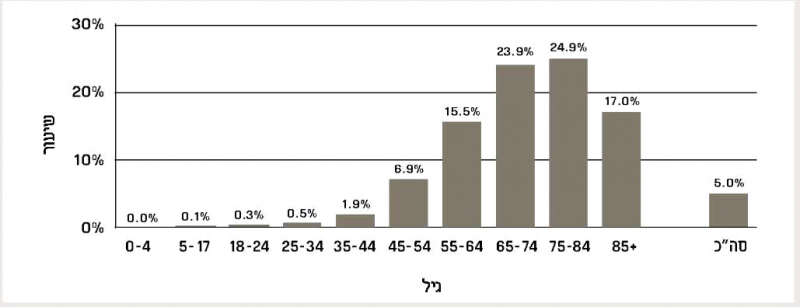 קובץ:סוכרת גיל1.png