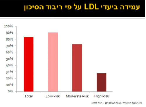 יעדי LDL.png