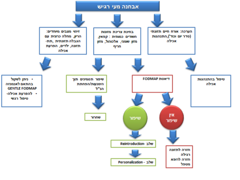 קובץ:אבחנה מעי רגיש.png