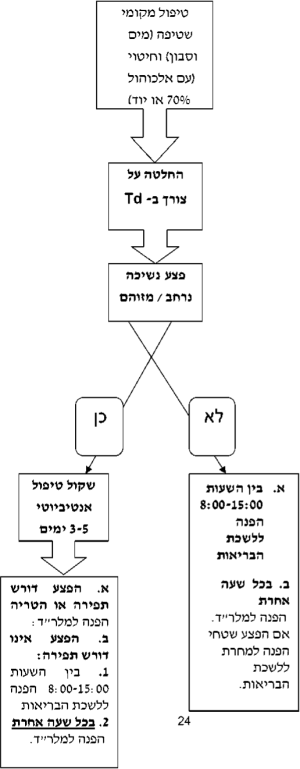 תרשים זרימה לטיפול בפגיעת בעל חיים יונק במרפאת קהילה ובמוקד תורנויות לילה.png