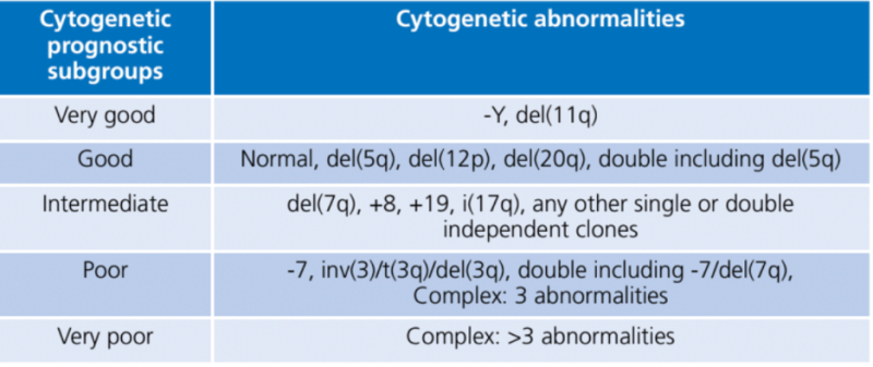 קובץ:IPSS-R Cytogenetic risk groups.png