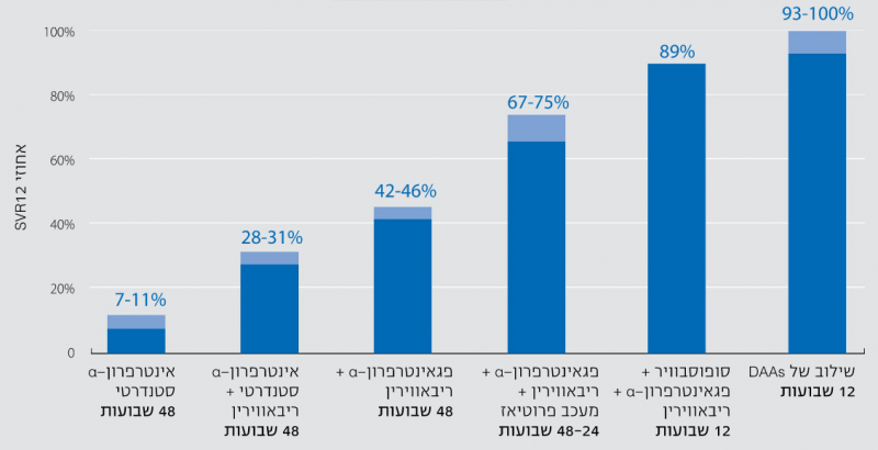 קובץ:טיפול הפטיטיס.png