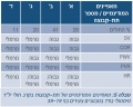 תמונה ממוזערת לגרסה מ־12:15, 8 במאי 2016