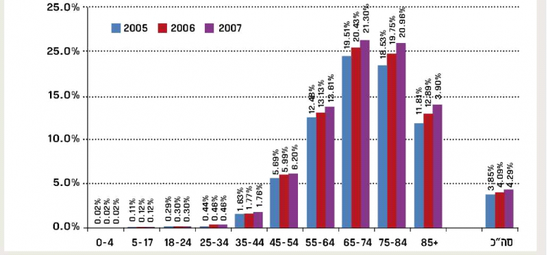 קובץ:סוכרת גיל2.png