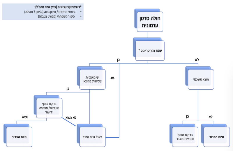 קובץ:חולה סרטן ערמונית.png