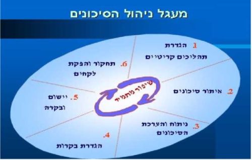 מעגל ניהול הסיכונים.jpg