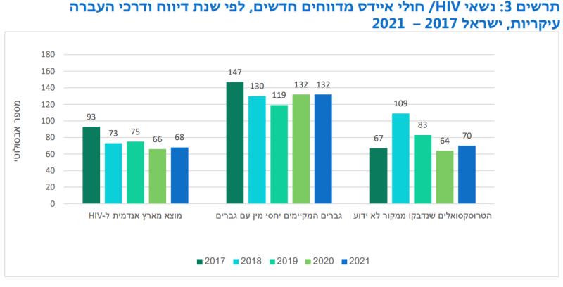קובץ:נשאי איידס1.png