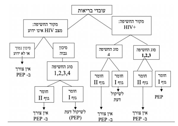 סיכון HIV1.png