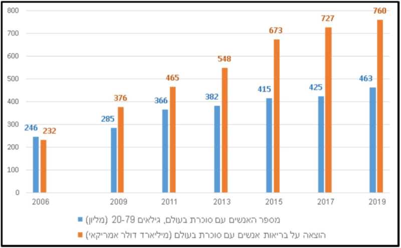 קובץ:עלות סוכרת - תרשים 1.png